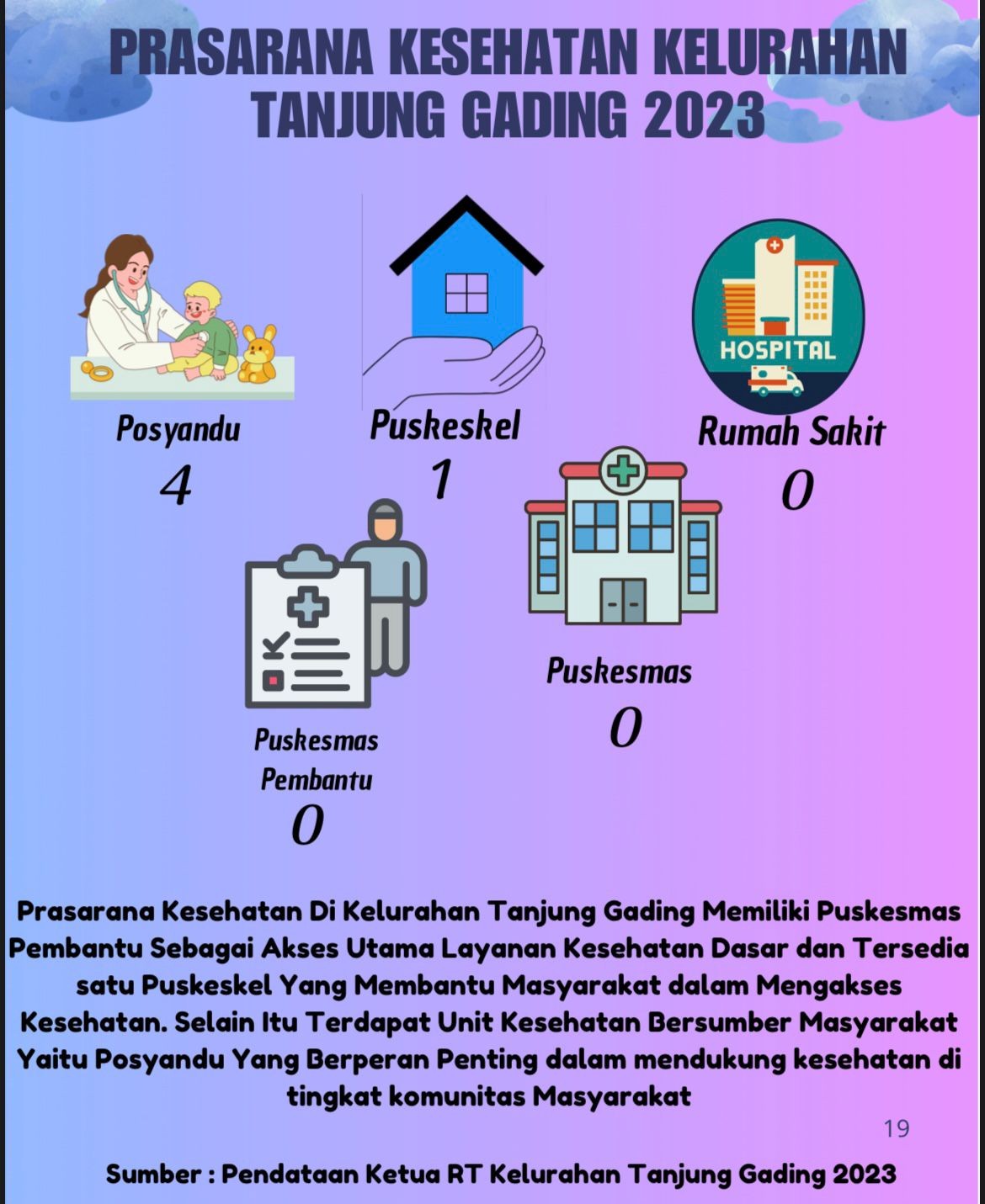 Fasilitas Kesehatan Kelurahan Tanjung Gading